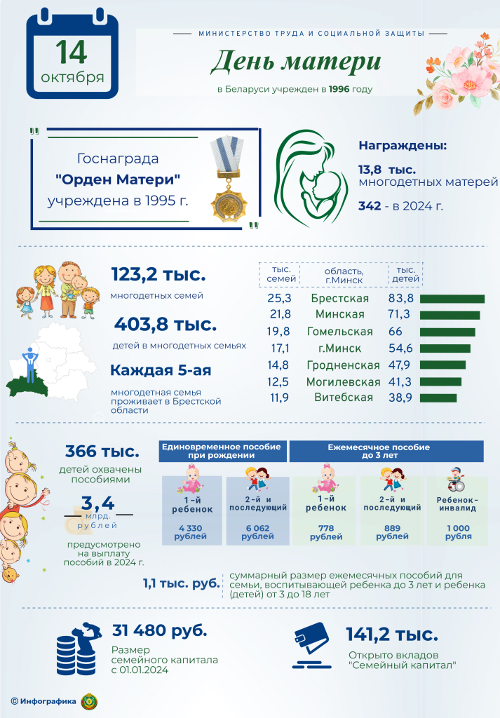 Инфографика ко Дню матери