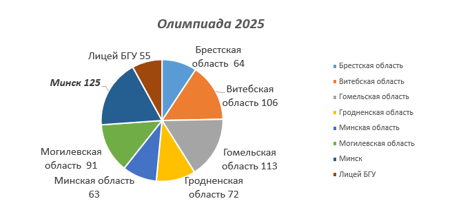 Инфографика_Олимпиада-2025