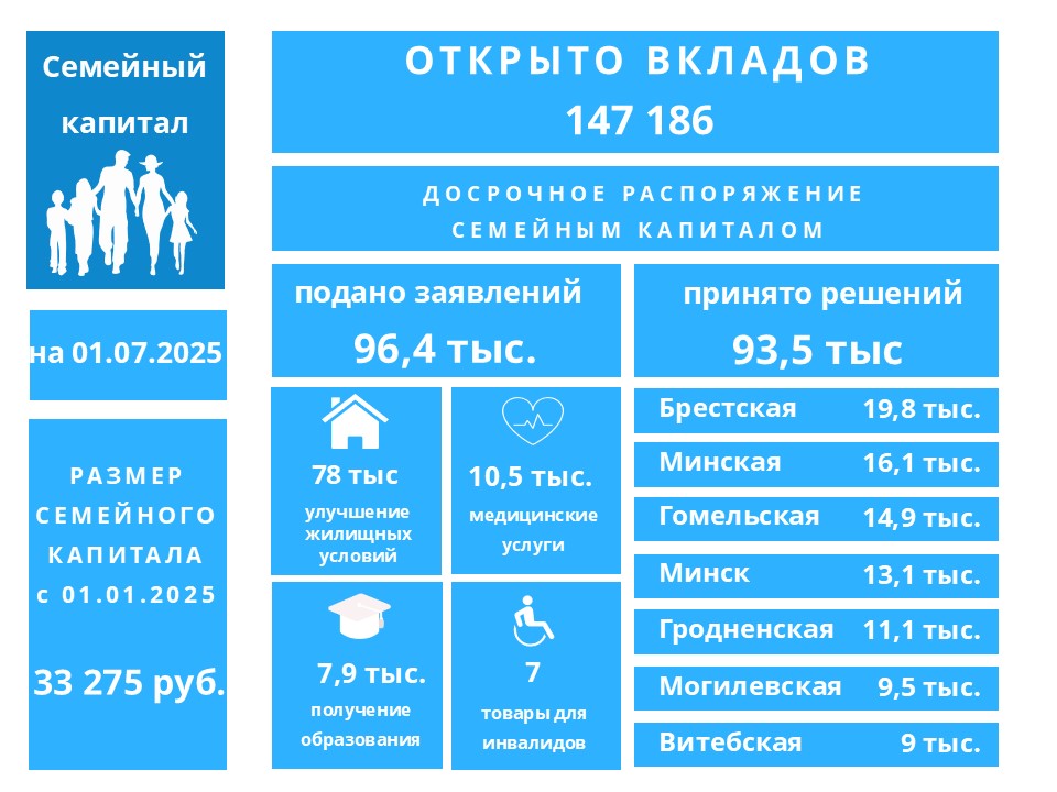 Семейный капитал для многодетных семей на 1 июля 2025 г. Семейный капитал для многодетных семей на 1 июля 2025 г.