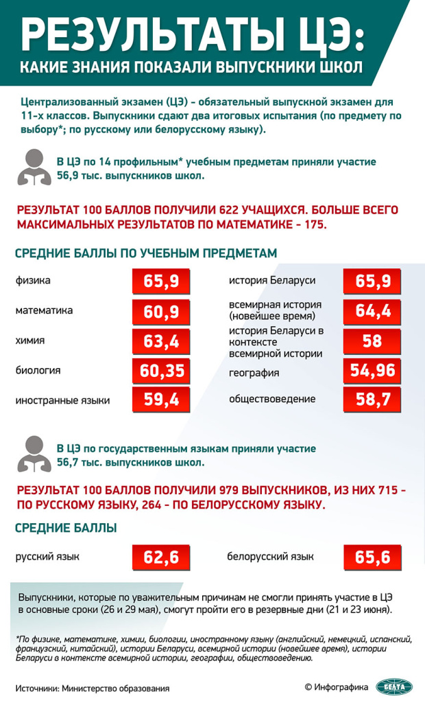 Фото Результаты ЦЭ