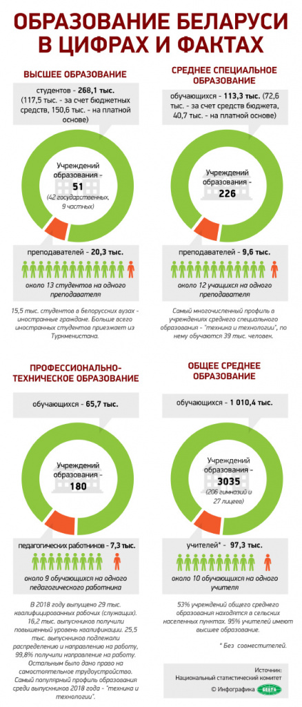 Образование в Беларуси