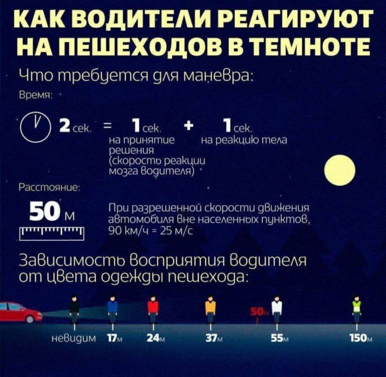 Инфографика Как водители реагируют на пешеходов в темноте