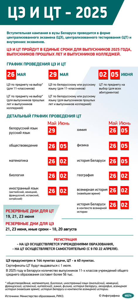 ЦЭ и ЦТ-2025 Инфографика